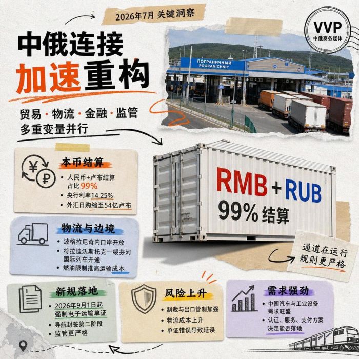 2026年7月：中俄贸易结算近全面本币化，但物流成本与监管风险同步上升